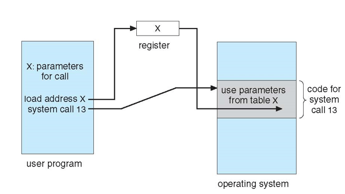 system-call-parametre